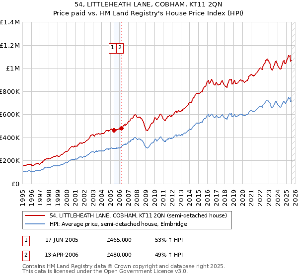 54, LITTLEHEATH LANE, COBHAM, KT11 2QN: Price paid vs HM Land Registry's House Price Index