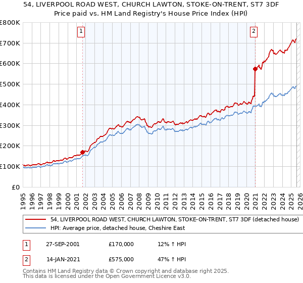 54, LIVERPOOL ROAD WEST, CHURCH LAWTON, STOKE-ON-TRENT, ST7 3DF: Price paid vs HM Land Registry's House Price Index