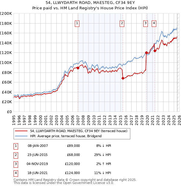 54, LLWYDARTH ROAD, MAESTEG, CF34 9EY: Price paid vs HM Land Registry's House Price Index