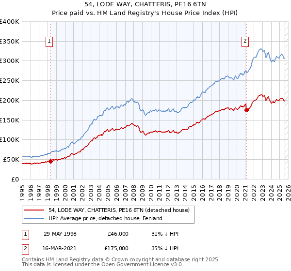54, LODE WAY, CHATTERIS, PE16 6TN: Price paid vs HM Land Registry's House Price Index