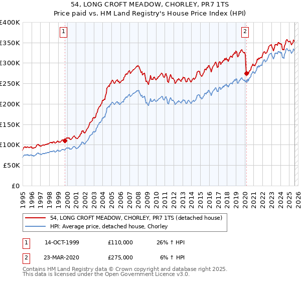54, LONG CROFT MEADOW, CHORLEY, PR7 1TS: Price paid vs HM Land Registry's House Price Index