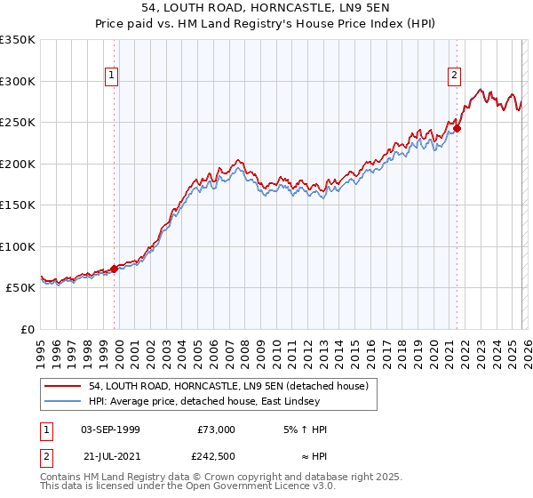 54, LOUTH ROAD, HORNCASTLE, LN9 5EN: Price paid vs HM Land Registry's House Price Index
