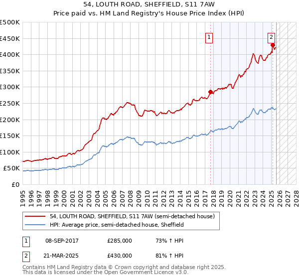 54, LOUTH ROAD, SHEFFIELD, S11 7AW: Price paid vs HM Land Registry's House Price Index