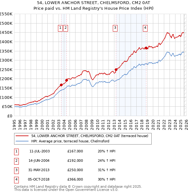 54, LOWER ANCHOR STREET, CHELMSFORD, CM2 0AT: Price paid vs HM Land Registry's House Price Index