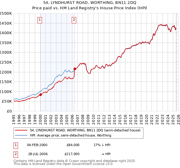 54, LYNDHURST ROAD, WORTHING, BN11 2DQ: Price paid vs HM Land Registry's House Price Index