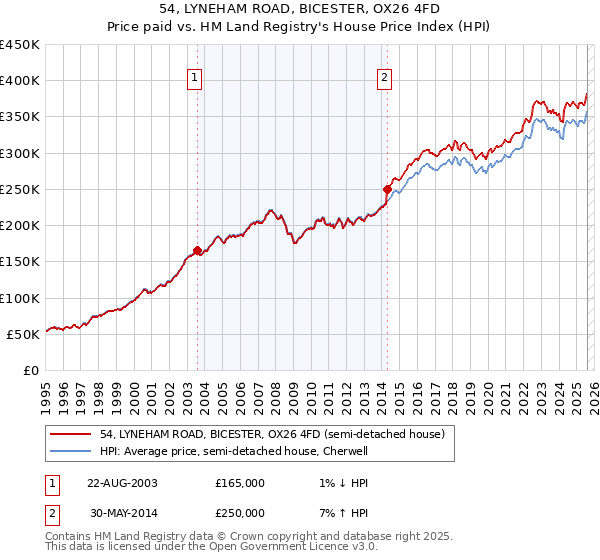 54, LYNEHAM ROAD, BICESTER, OX26 4FD: Price paid vs HM Land Registry's House Price Index
