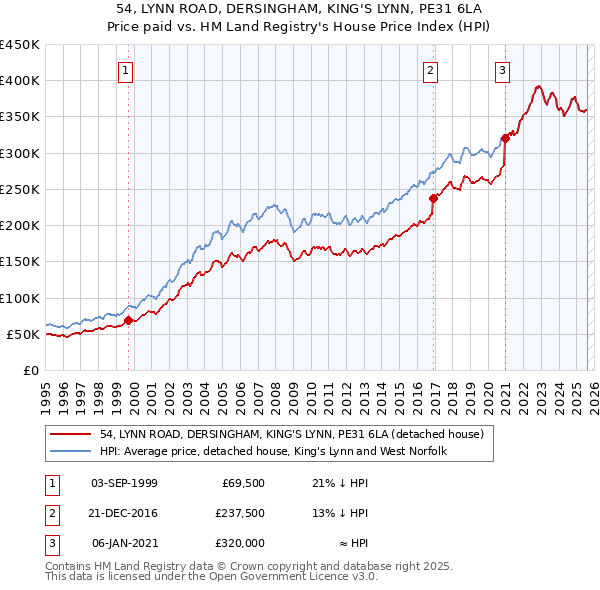 54, LYNN ROAD, DERSINGHAM, KING'S LYNN, PE31 6LA: Price paid vs HM Land Registry's House Price Index