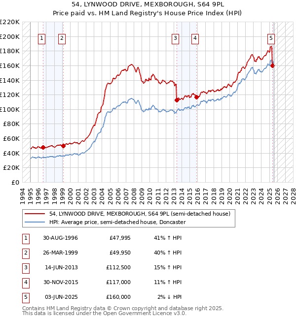 54, LYNWOOD DRIVE, MEXBOROUGH, S64 9PL: Price paid vs HM Land Registry's House Price Index