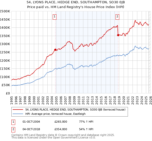54, LYONS PLACE, HEDGE END, SOUTHAMPTON, SO30 0JB: Price paid vs HM Land Registry's House Price Index