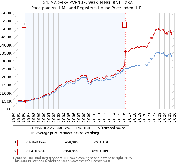 54, MADEIRA AVENUE, WORTHING, BN11 2BA: Price paid vs HM Land Registry's House Price Index