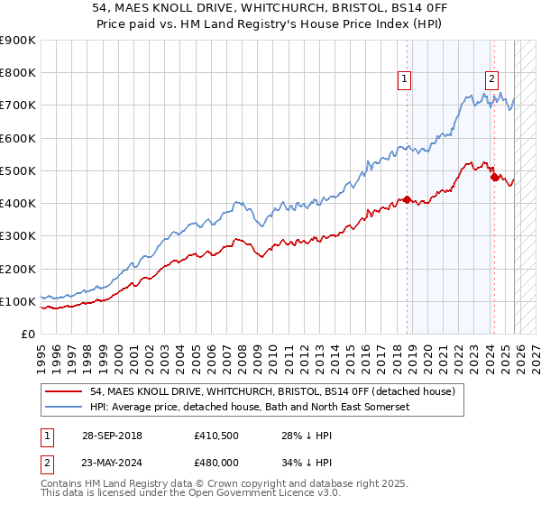 54, MAES KNOLL DRIVE, WHITCHURCH, BRISTOL, BS14 0FF: Price paid vs HM Land Registry's House Price Index