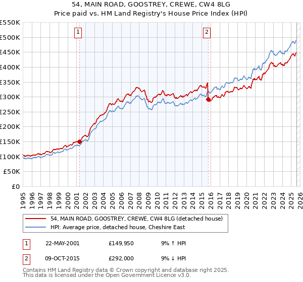54, MAIN ROAD, GOOSTREY, CREWE, CW4 8LG: Price paid vs HM Land Registry's House Price Index
