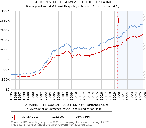 54, MAIN STREET, GOWDALL, GOOLE, DN14 0AE: Price paid vs HM Land Registry's House Price Index