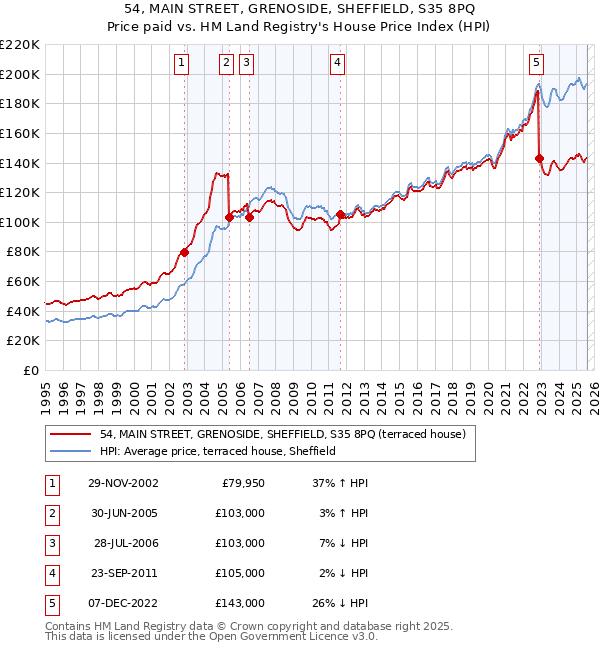 54, MAIN STREET, GRENOSIDE, SHEFFIELD, S35 8PQ: Price paid vs HM Land Registry's House Price Index