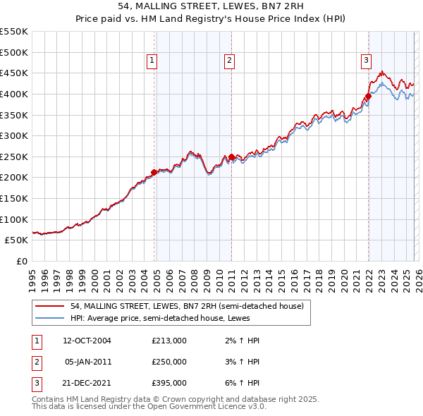 54, MALLING STREET, LEWES, BN7 2RH: Price paid vs HM Land Registry's House Price Index