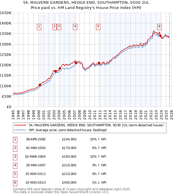 54, MALVERN GARDENS, HEDGE END, SOUTHAMPTON, SO30 2UL: Price paid vs HM Land Registry's House Price Index