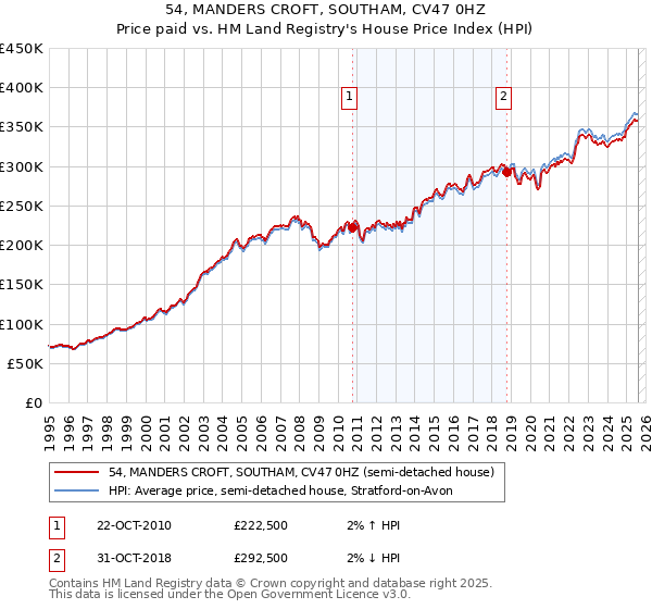 54, MANDERS CROFT, SOUTHAM, CV47 0HZ: Price paid vs HM Land Registry's House Price Index