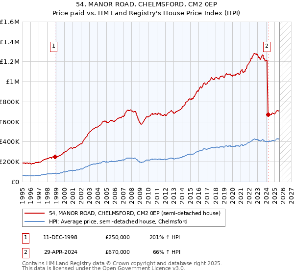 54, MANOR ROAD, CHELMSFORD, CM2 0EP: Price paid vs HM Land Registry's House Price Index