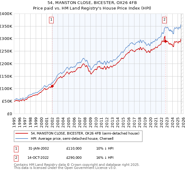 54, MANSTON CLOSE, BICESTER, OX26 4FB: Price paid vs HM Land Registry's House Price Index