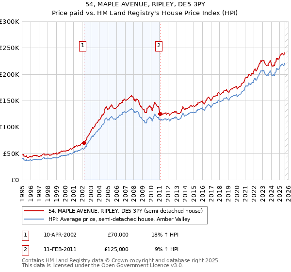 54, MAPLE AVENUE, RIPLEY, DE5 3PY: Price paid vs HM Land Registry's House Price Index