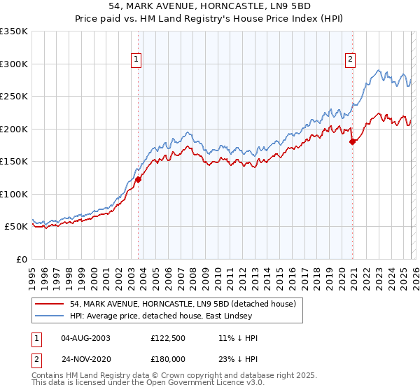 54, MARK AVENUE, HORNCASTLE, LN9 5BD: Price paid vs HM Land Registry's House Price Index