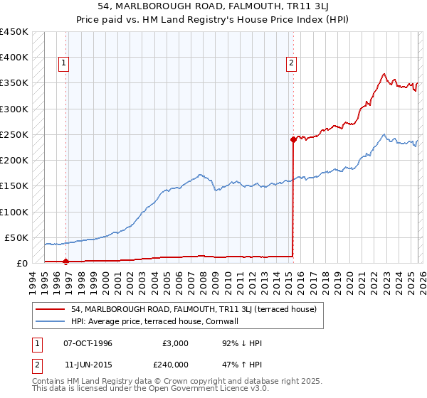 54, MARLBOROUGH ROAD, FALMOUTH, TR11 3LJ: Price paid vs HM Land Registry's House Price Index