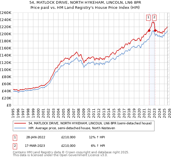 54, MATLOCK DRIVE, NORTH HYKEHAM, LINCOLN, LN6 8PR: Price paid vs HM Land Registry's House Price Index