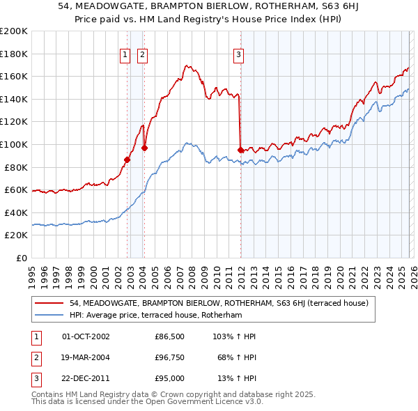 54, MEADOWGATE, BRAMPTON BIERLOW, ROTHERHAM, S63 6HJ: Price paid vs HM Land Registry's House Price Index
