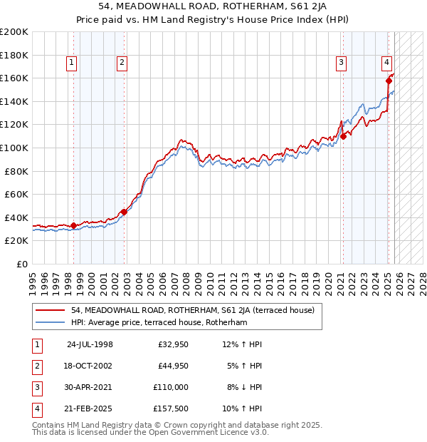 54, MEADOWHALL ROAD, ROTHERHAM, S61 2JA: Price paid vs HM Land Registry's House Price Index