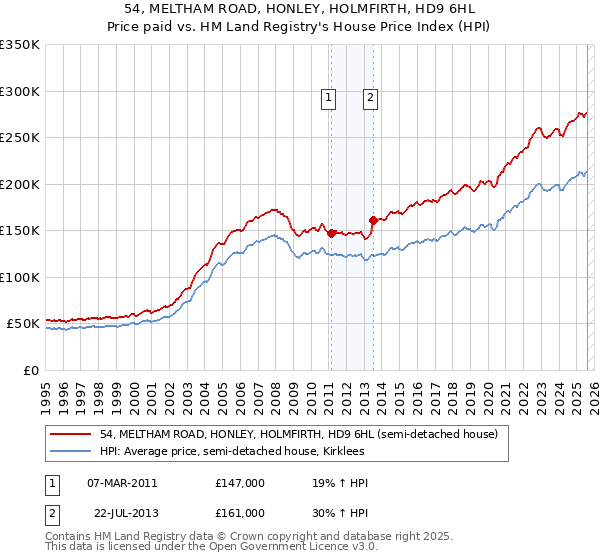 54, MELTHAM ROAD, HONLEY, HOLMFIRTH, HD9 6HL: Price paid vs HM Land Registry's House Price Index