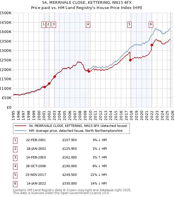 54, MERRIVALE CLOSE, KETTERING, NN15 6FX: Price paid vs HM Land Registry's House Price Index