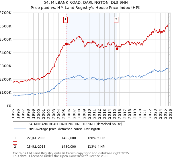 54, MILBANK ROAD, DARLINGTON, DL3 9NH: Price paid vs HM Land Registry's House Price Index