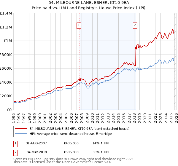 54, MILBOURNE LANE, ESHER, KT10 9EA: Price paid vs HM Land Registry's House Price Index