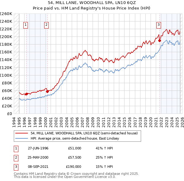 54, MILL LANE, WOODHALL SPA, LN10 6QZ: Price paid vs HM Land Registry's House Price Index