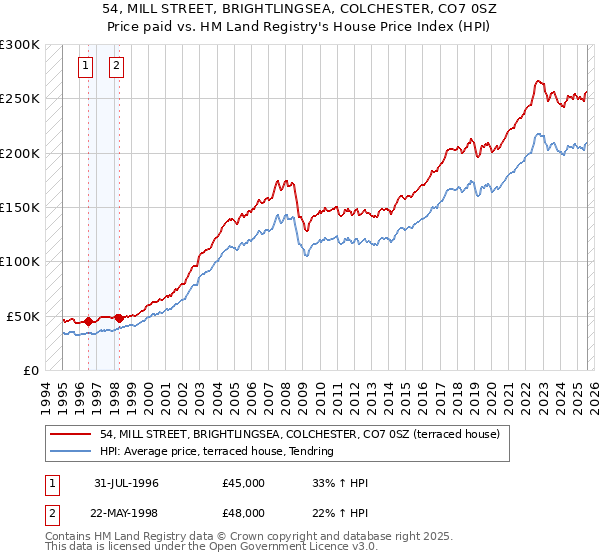54, MILL STREET, BRIGHTLINGSEA, COLCHESTER, CO7 0SZ: Price paid vs HM Land Registry's House Price Index