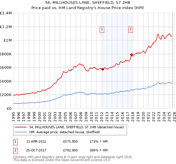 54, MILLHOUSES LANE, SHEFFIELD, S7 2HB: Price paid vs HM Land Registry's House Price Index