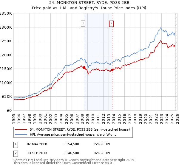 54, MONKTON STREET, RYDE, PO33 2BB: Price paid vs HM Land Registry's House Price Index