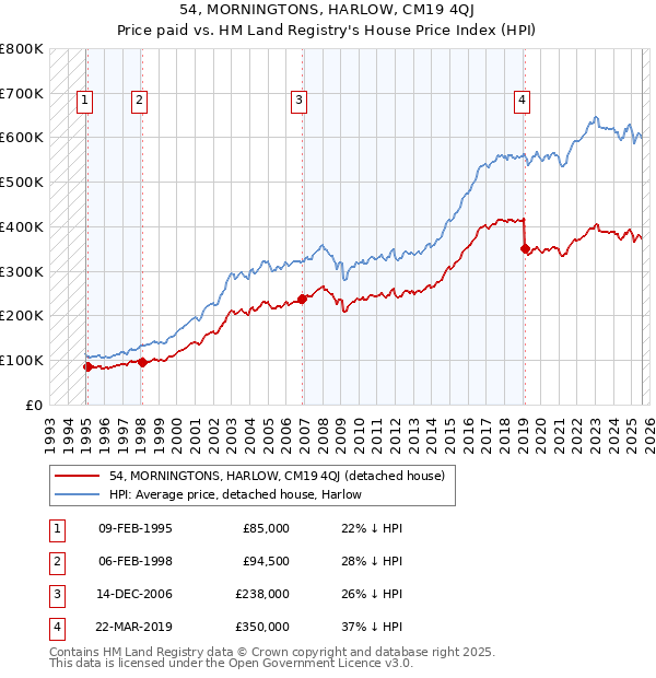 54, MORNINGTONS, HARLOW, CM19 4QJ: Price paid vs HM Land Registry's House Price Index