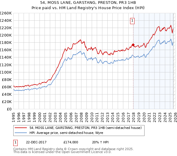 54, MOSS LANE, GARSTANG, PRESTON, PR3 1HB: Price paid vs HM Land Registry's House Price Index