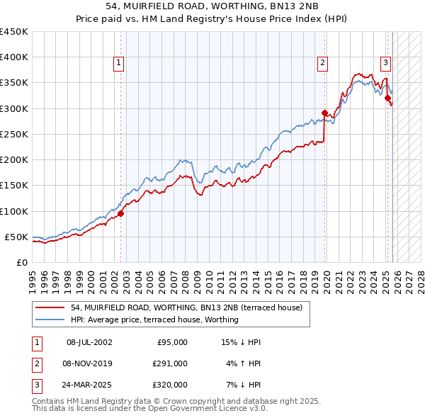 54, MUIRFIELD ROAD, WORTHING, BN13 2NB: Price paid vs HM Land Registry's House Price Index