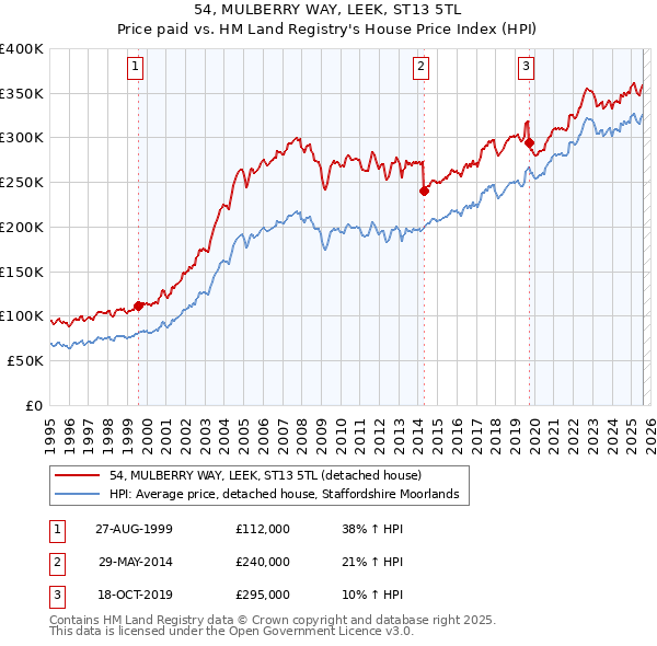 54, MULBERRY WAY, LEEK, ST13 5TL: Price paid vs HM Land Registry's House Price Index