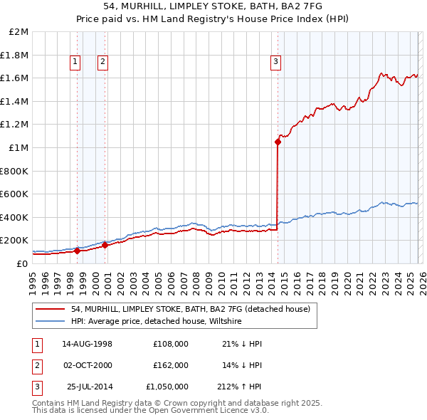 54, MURHILL, LIMPLEY STOKE, BATH, BA2 7FG: Price paid vs HM Land Registry's House Price Index