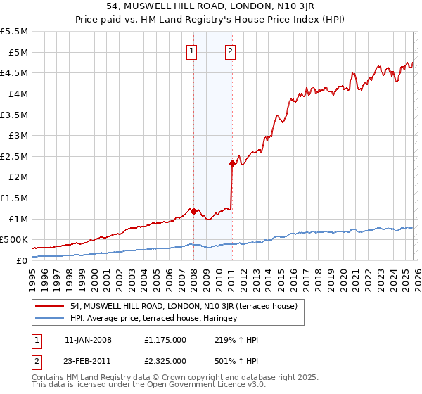 54, MUSWELL HILL ROAD, LONDON, N10 3JR: Price paid vs HM Land Registry's House Price Index