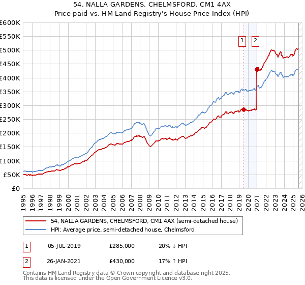 54, NALLA GARDENS, CHELMSFORD, CM1 4AX: Price paid vs HM Land Registry's House Price Index