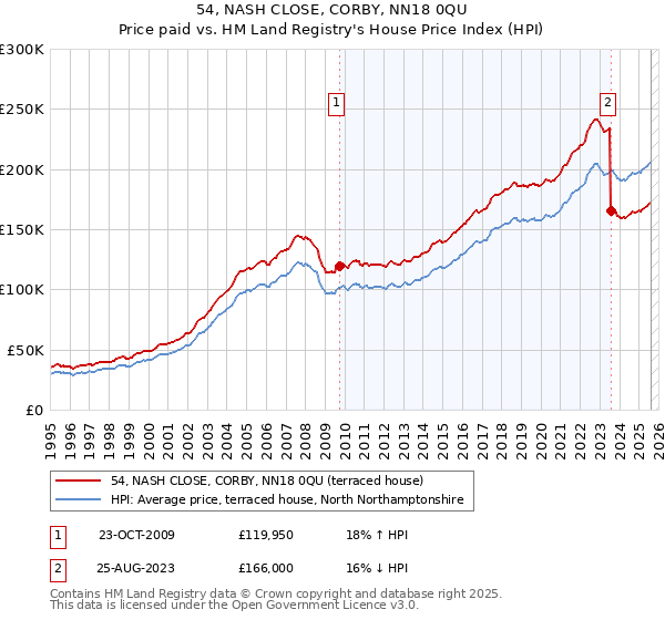 54, NASH CLOSE, CORBY, NN18 0QU: Price paid vs HM Land Registry's House Price Index