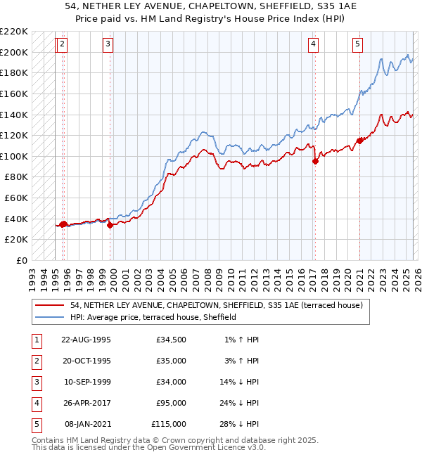 54, NETHER LEY AVENUE, CHAPELTOWN, SHEFFIELD, S35 1AE: Price paid vs HM Land Registry's House Price Index