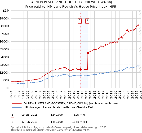 54, NEW PLATT LANE, GOOSTREY, CREWE, CW4 8NJ: Price paid vs HM Land Registry's House Price Index
