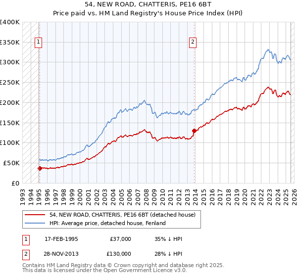 54, NEW ROAD, CHATTERIS, PE16 6BT: Price paid vs HM Land Registry's House Price Index