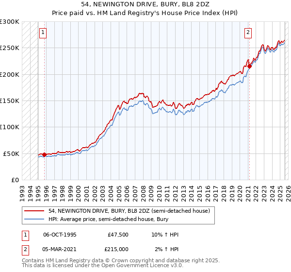 54, NEWINGTON DRIVE, BURY, BL8 2DZ: Price paid vs HM Land Registry's House Price Index