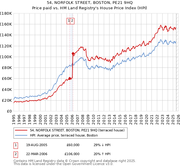 54, NORFOLK STREET, BOSTON, PE21 9HQ: Price paid vs HM Land Registry's House Price Index